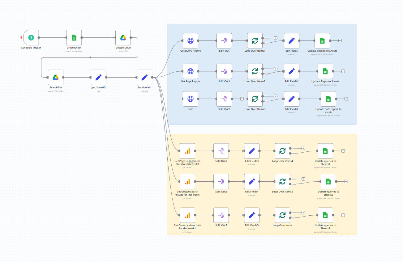 n8n 自動化行銷報表